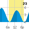 Brickyard Ferry tide chart for Monday, March 23, 2026