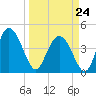 Brickyard Ferry tide chart for Tuesday, March 24, 2026