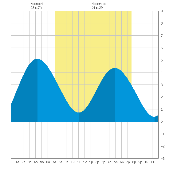 Brickyard Ferry tide chart for Thursday, March 26, 2026