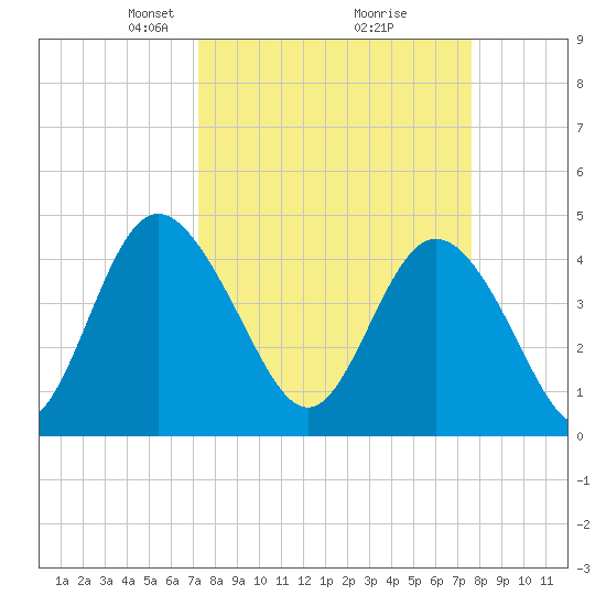 Brickyard Ferry tide chart for Friday, March 27, 2026