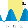 Brickyard Ferry tide chart for Tuesday, March 31, 2026