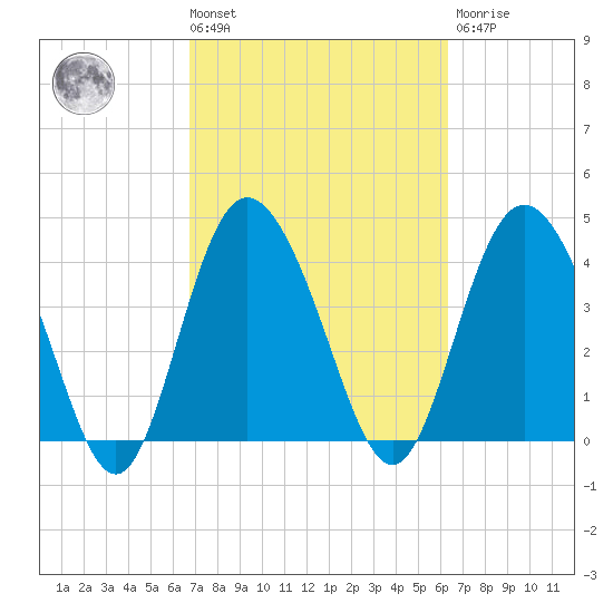 Brickyard Ferry tide chart for Tuesday, March 3, 2026