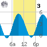 Brickyard Ferry tide chart for Tuesday, March 3, 2026