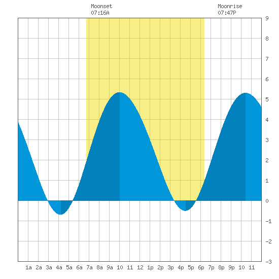 Brickyard Ferry tide chart for Wednesday, March 4, 2026