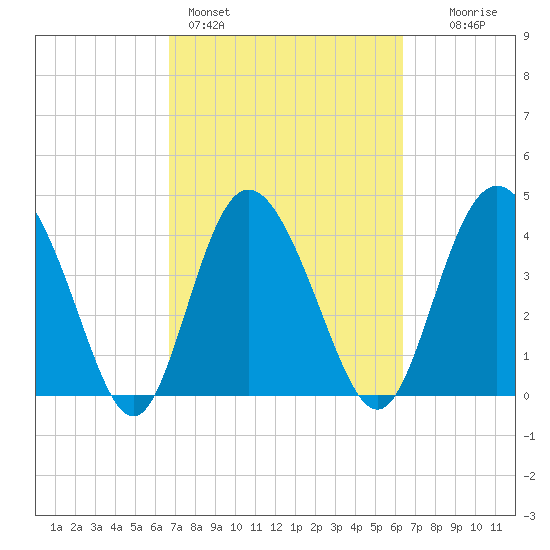 Brickyard Ferry tide chart for Thursday, March 5, 2026
