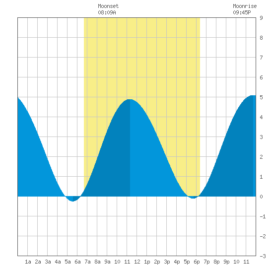 Brickyard Ferry tide chart for Friday, March 6, 2026