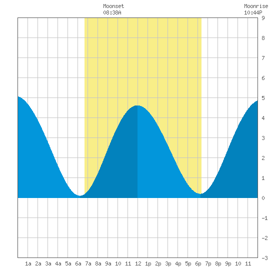Brickyard Ferry tide chart for Saturday, March 7, 2026