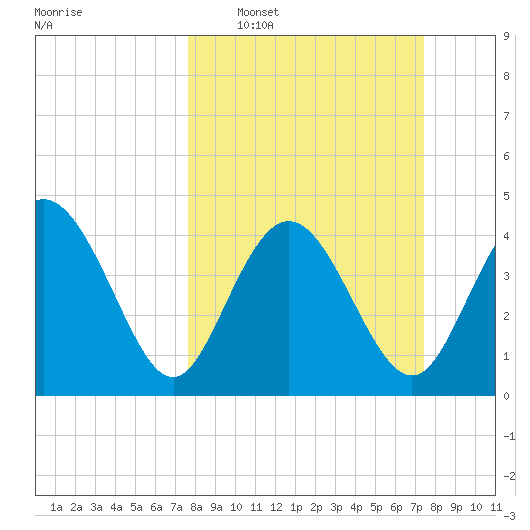 Brickyard Ferry tide chart for Sunday, March 8, 2026
