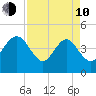 Brickyard Ferry tide chart for Friday, April 10, 2026