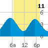Brickyard Ferry tide chart for Saturday, April 11, 2026