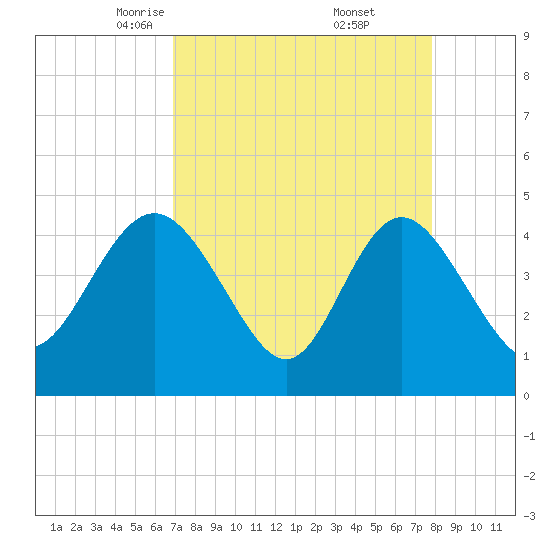 Brickyard Ferry tide chart for Sunday, April 12, 2026