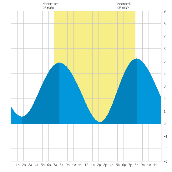 Brickyard Ferry tide chart for Tuesday, April 14, 2026
