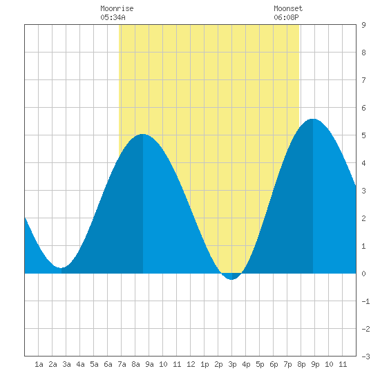 Brickyard Ferry tide chart for Wednesday, April 15, 2026