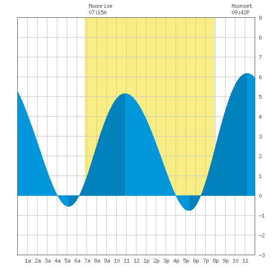 Brickyard Ferry tide chart for Saturday, April 18, 2026