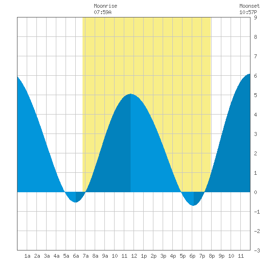Brickyard Ferry tide chart for Sunday, April 19, 2026
