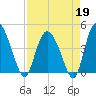 Brickyard Ferry tide chart for Sunday, April 19, 2026