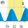 Brickyard Ferry tide chart for Wednesday, April 1, 2026