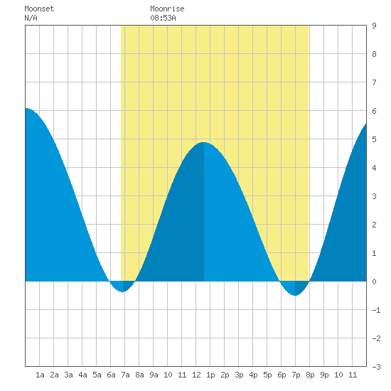 Brickyard Ferry tide chart for Monday, April 20, 2026