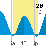 Brickyard Ferry tide chart for Monday, April 20, 2026