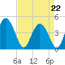 Brickyard Ferry tide chart for Wednesday, April 22, 2026