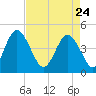 Brickyard Ferry tide chart for Friday, April 24, 2026