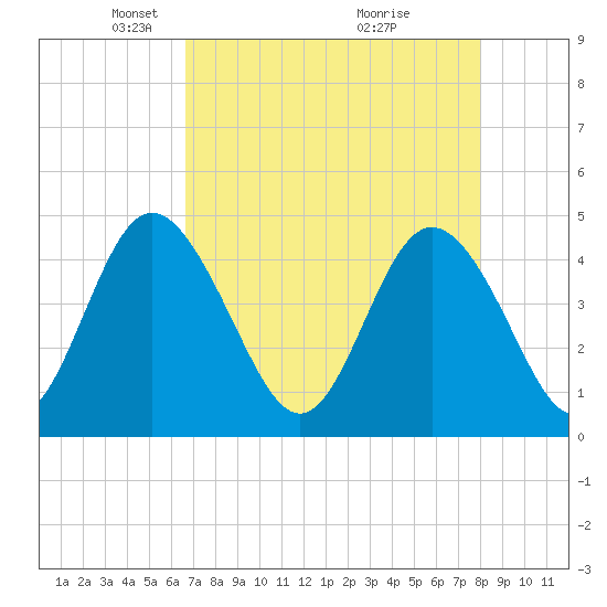 Brickyard Ferry tide chart for Saturday, April 25, 2026