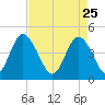 Brickyard Ferry tide chart for Saturday, April 25, 2026