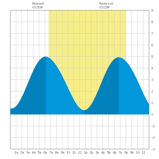 Brickyard Ferry tide chart for Sunday, April 26, 2026