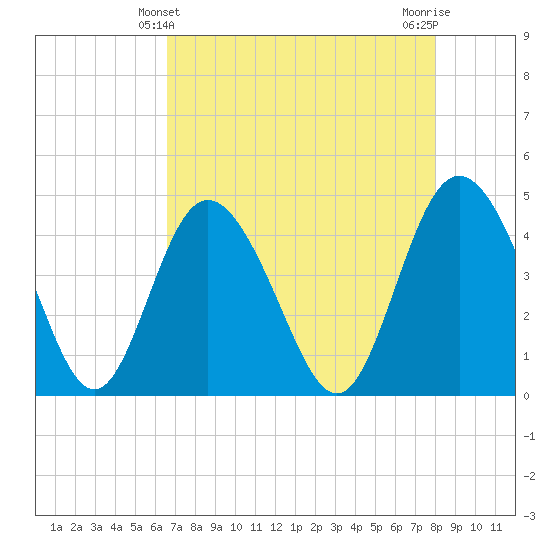 Brickyard Ferry tide chart for Wednesday, April 29, 2026
