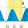 Brickyard Ferry tide chart for Thursday, April 2, 2026