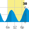 Brickyard Ferry tide chart for Thursday, April 30, 2026