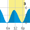 Brickyard Ferry tide chart for Friday, April 3, 2026