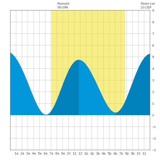 Brickyard Ferry tide chart for Saturday, April 4, 2026