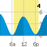 Brickyard Ferry tide chart for Saturday, April 4, 2026