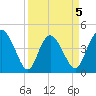 Brickyard Ferry tide chart for Sunday, April 5, 2026