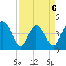 Brickyard Ferry tide chart for Monday, April 6, 2026
