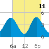 Brickyard Ferry tide chart for Monday, May 11, 2026