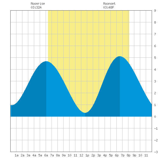 Brickyard Ferry tide chart for Tuesday, May 12, 2026