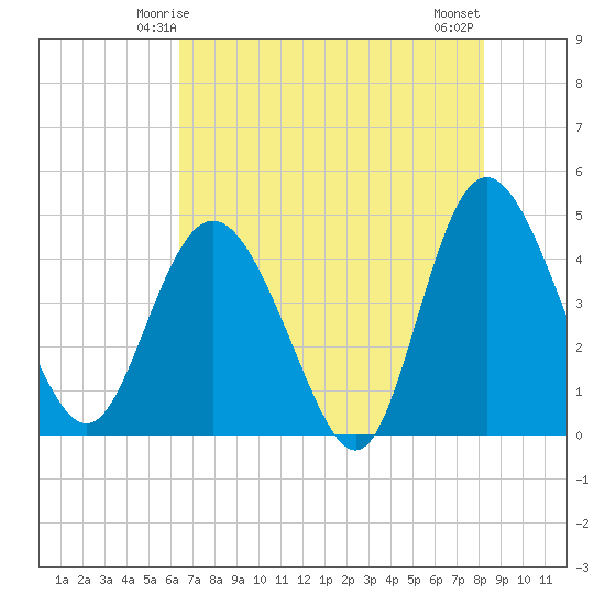 Brickyard Ferry tide chart for Thursday, May 14, 2026