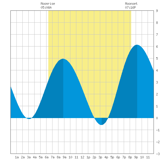 Brickyard Ferry tide chart for Friday, May 15, 2026