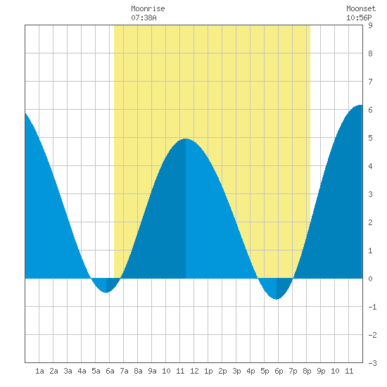 Brickyard Ferry tide chart for Monday, May 18, 2026