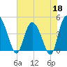 Brickyard Ferry tide chart for Monday, May 18, 2026