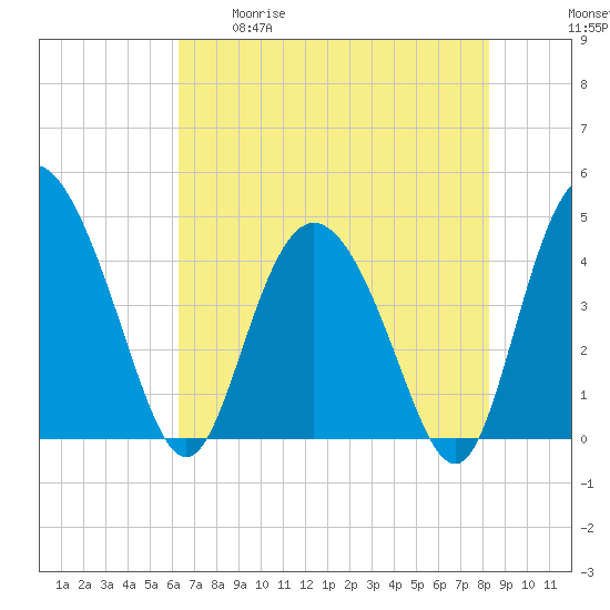 Brickyard Ferry tide chart for Tuesday, May 19, 2026