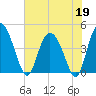 Brickyard Ferry tide chart for Tuesday, May 19, 2026
