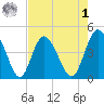 Brickyard Ferry tide chart for Friday, May 1, 2026