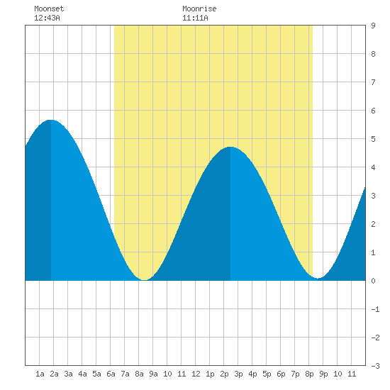 Brickyard Ferry tide chart for Thursday, May 21, 2026