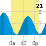 Brickyard Ferry tide chart for Thursday, May 21, 2026