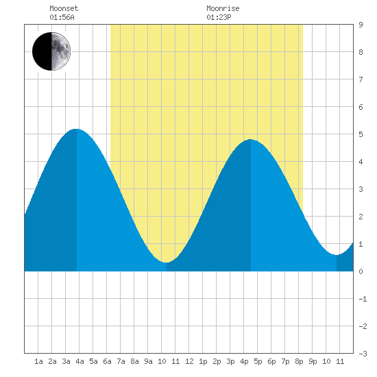 Brickyard Ferry tide chart for Saturday, May 23, 2026
