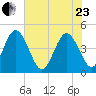 Brickyard Ferry tide chart for Saturday, May 23, 2026