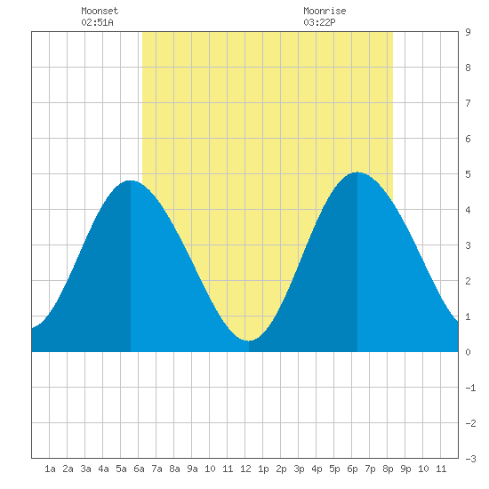 Brickyard Ferry tide chart for Monday, May 25, 2026